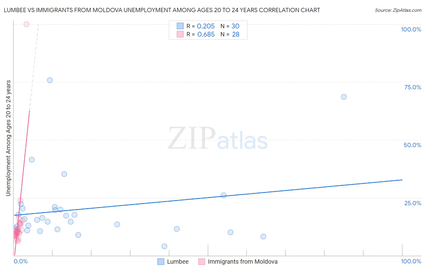 Lumbee vs Immigrants from Moldova Unemployment Among Ages 20 to 24 years