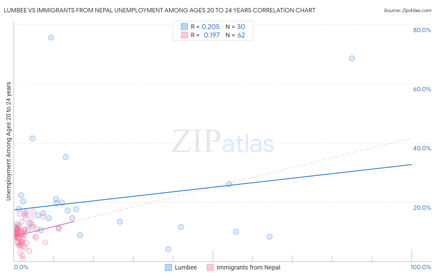 Lumbee vs Immigrants from Nepal Unemployment Among Ages 20 to 24 years