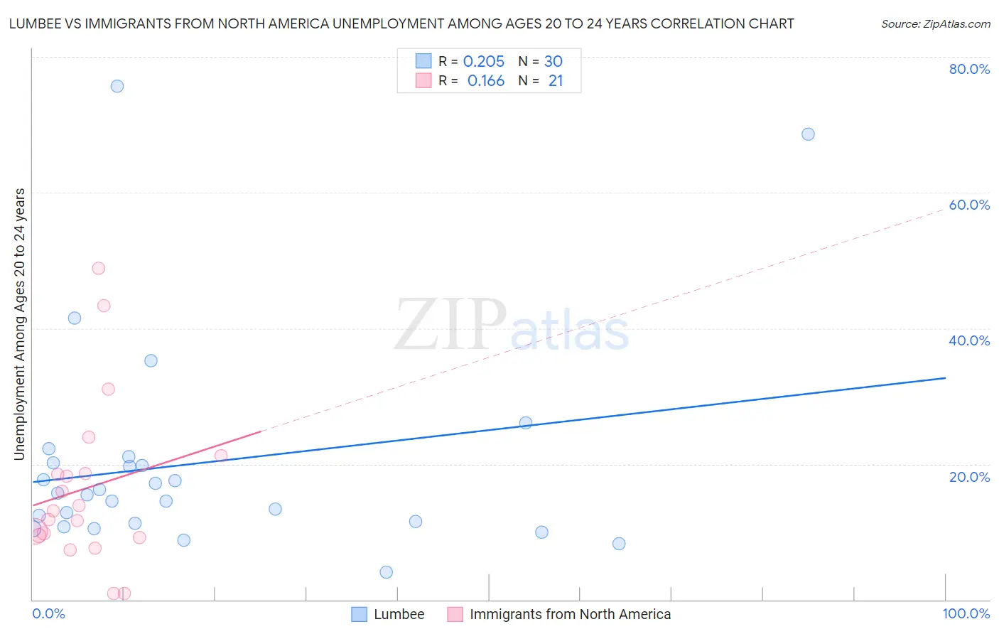 Lumbee vs Immigrants from North America Unemployment Among Ages 20 to 24 years