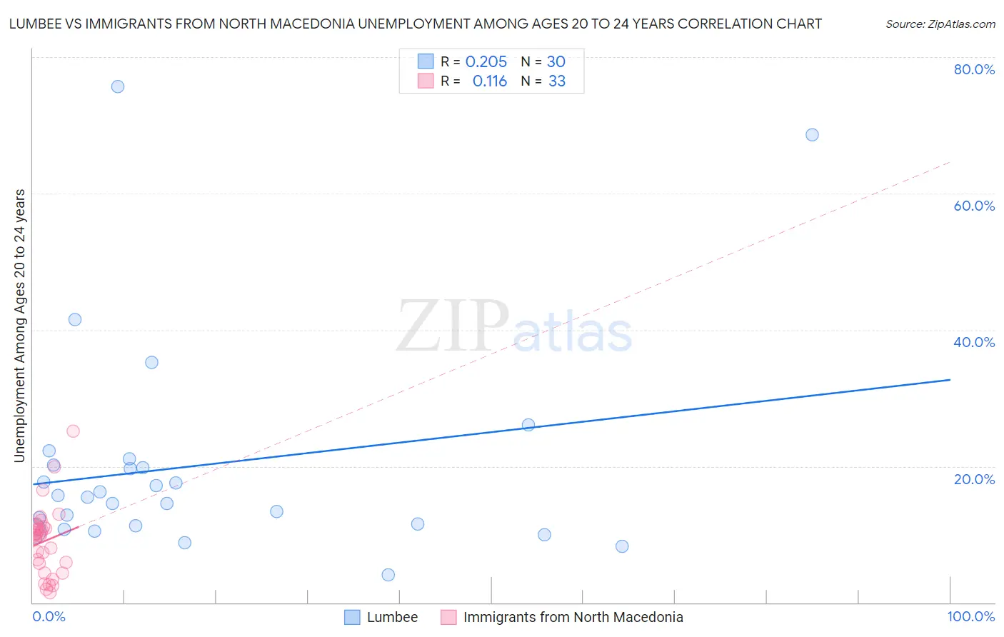 Lumbee vs Immigrants from North Macedonia Unemployment Among Ages 20 to 24 years