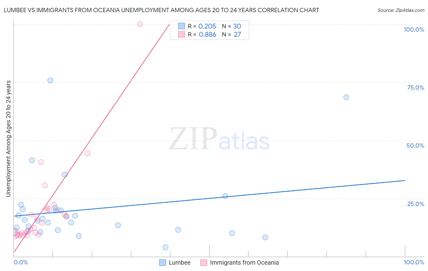 Lumbee vs Immigrants from Oceania Unemployment Among Ages 20 to 24 years