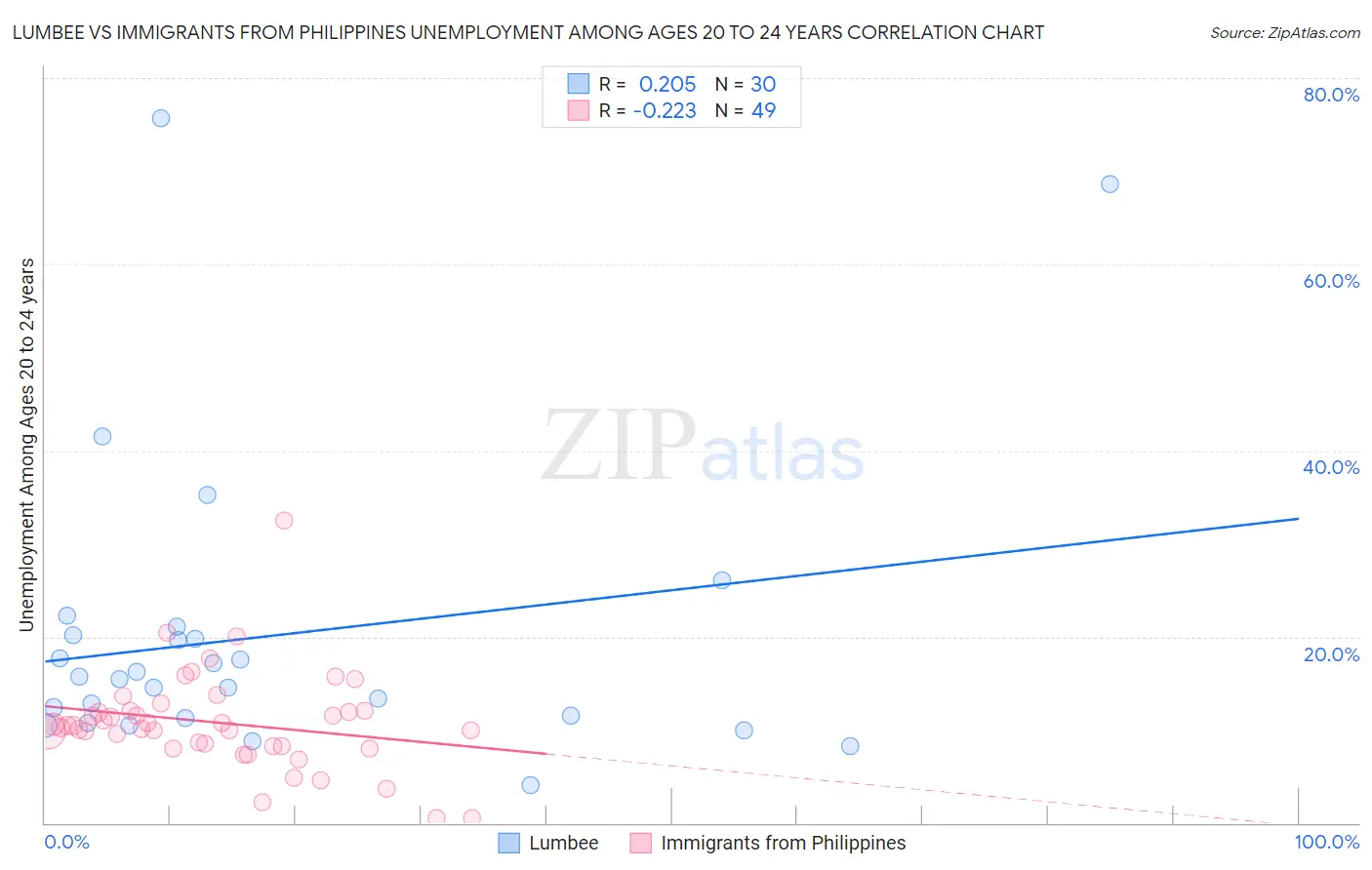Lumbee vs Immigrants from Philippines Unemployment Among Ages 20 to 24 years