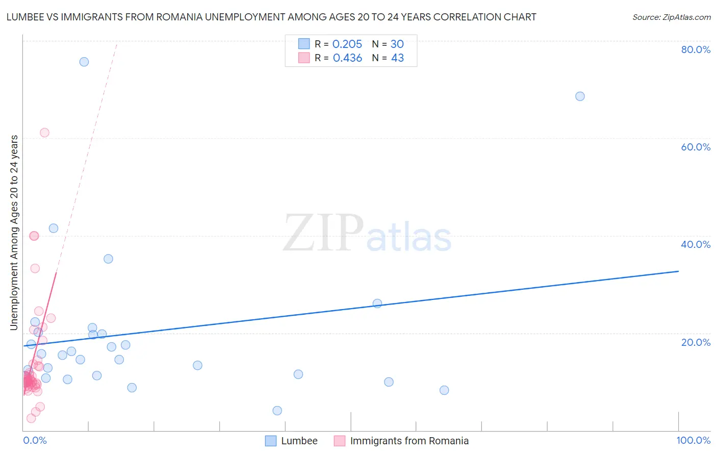 Lumbee vs Immigrants from Romania Unemployment Among Ages 20 to 24 years