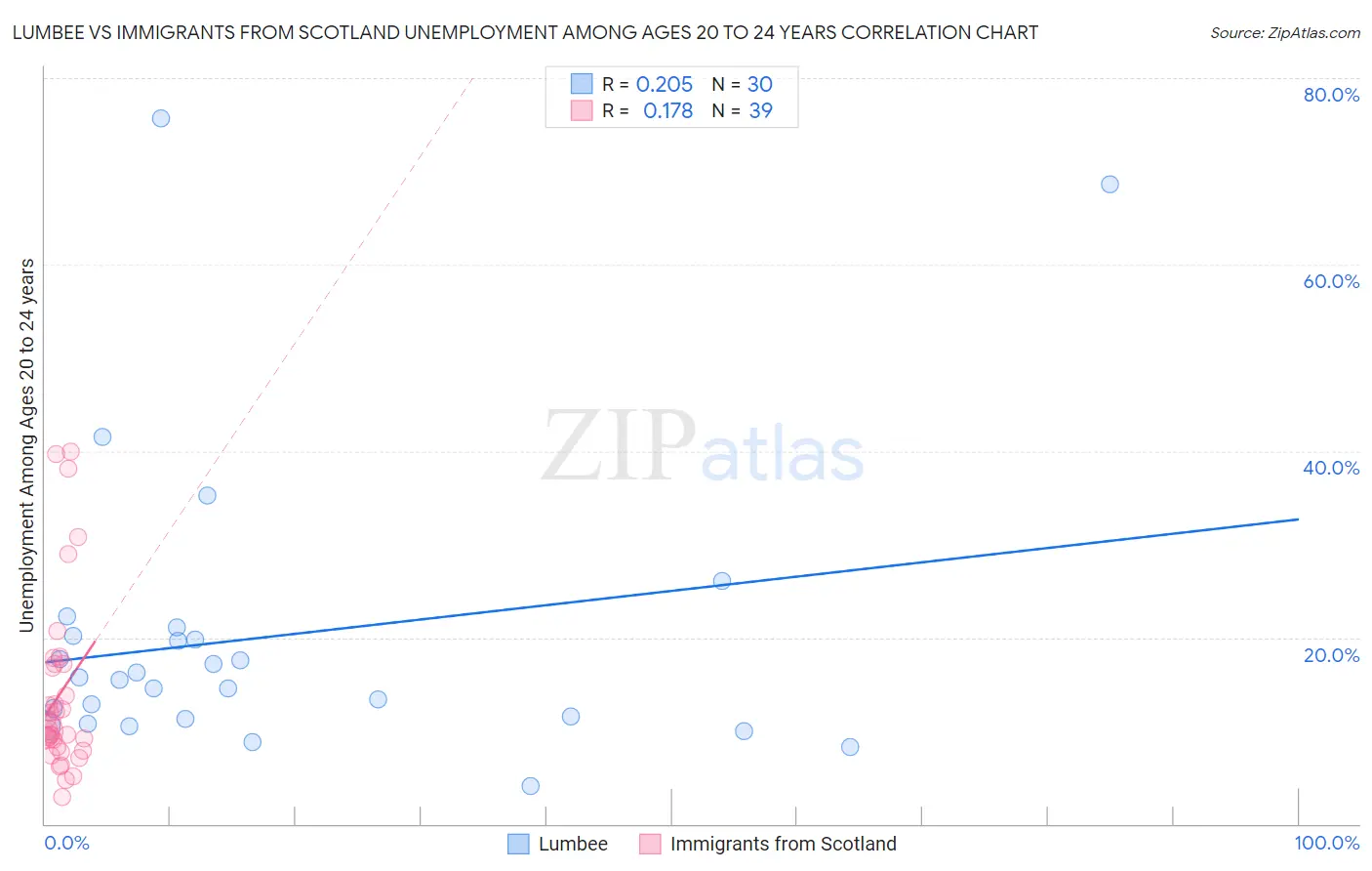 Lumbee vs Immigrants from Scotland Unemployment Among Ages 20 to 24 years