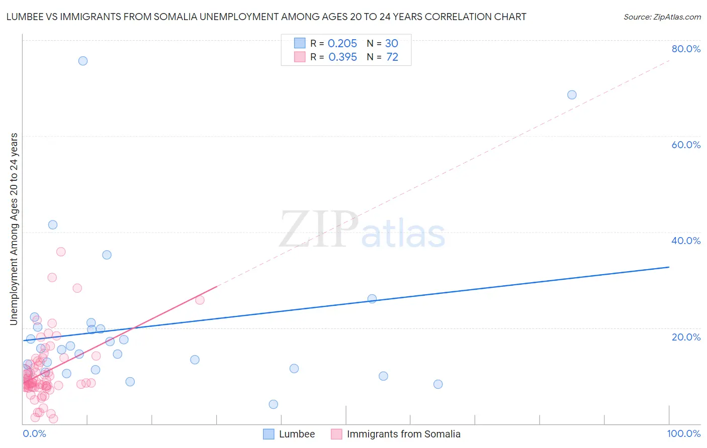Lumbee vs Immigrants from Somalia Unemployment Among Ages 20 to 24 years