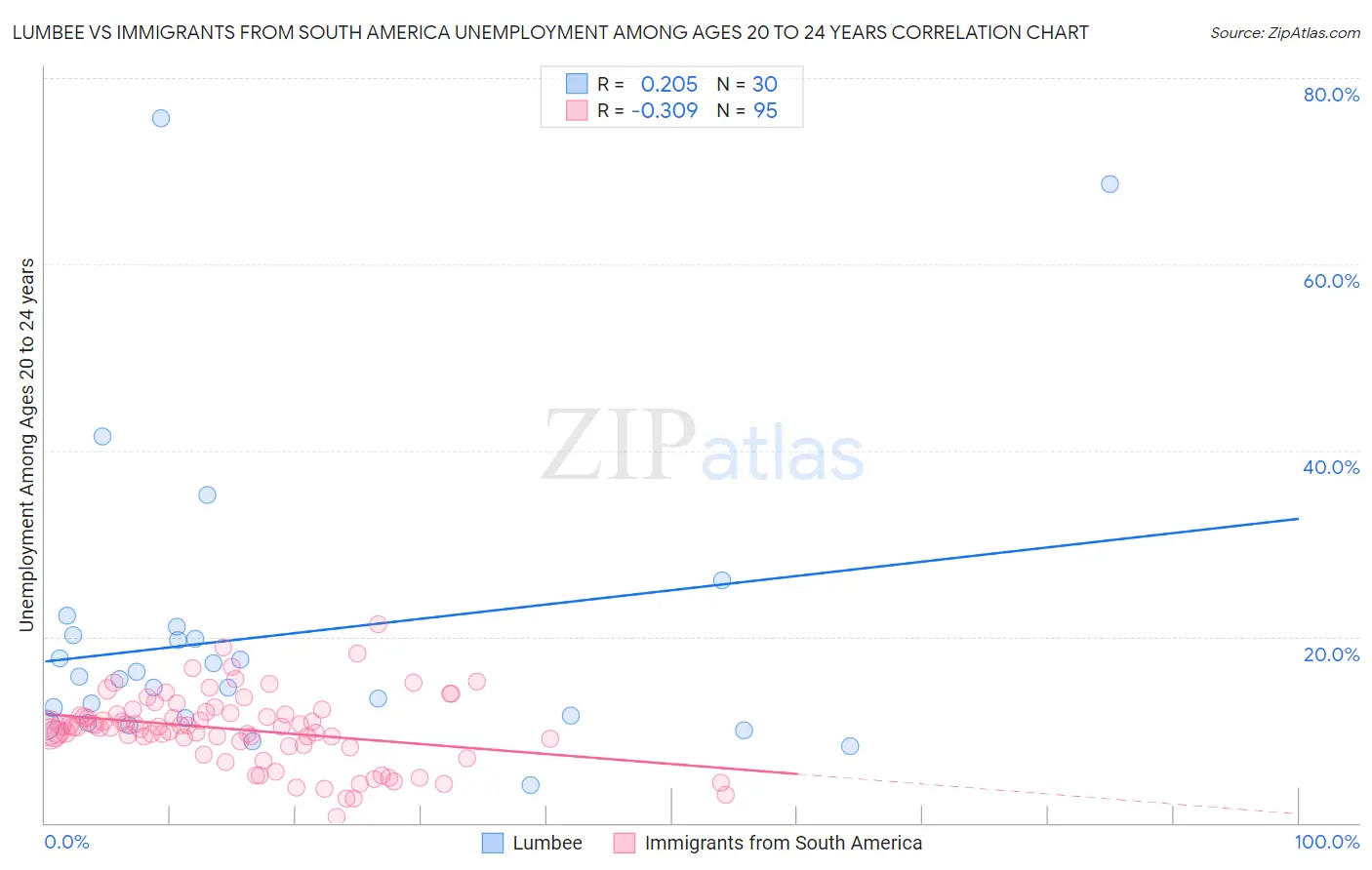 Lumbee vs Immigrants from South America Unemployment Among Ages 20 to 24 years