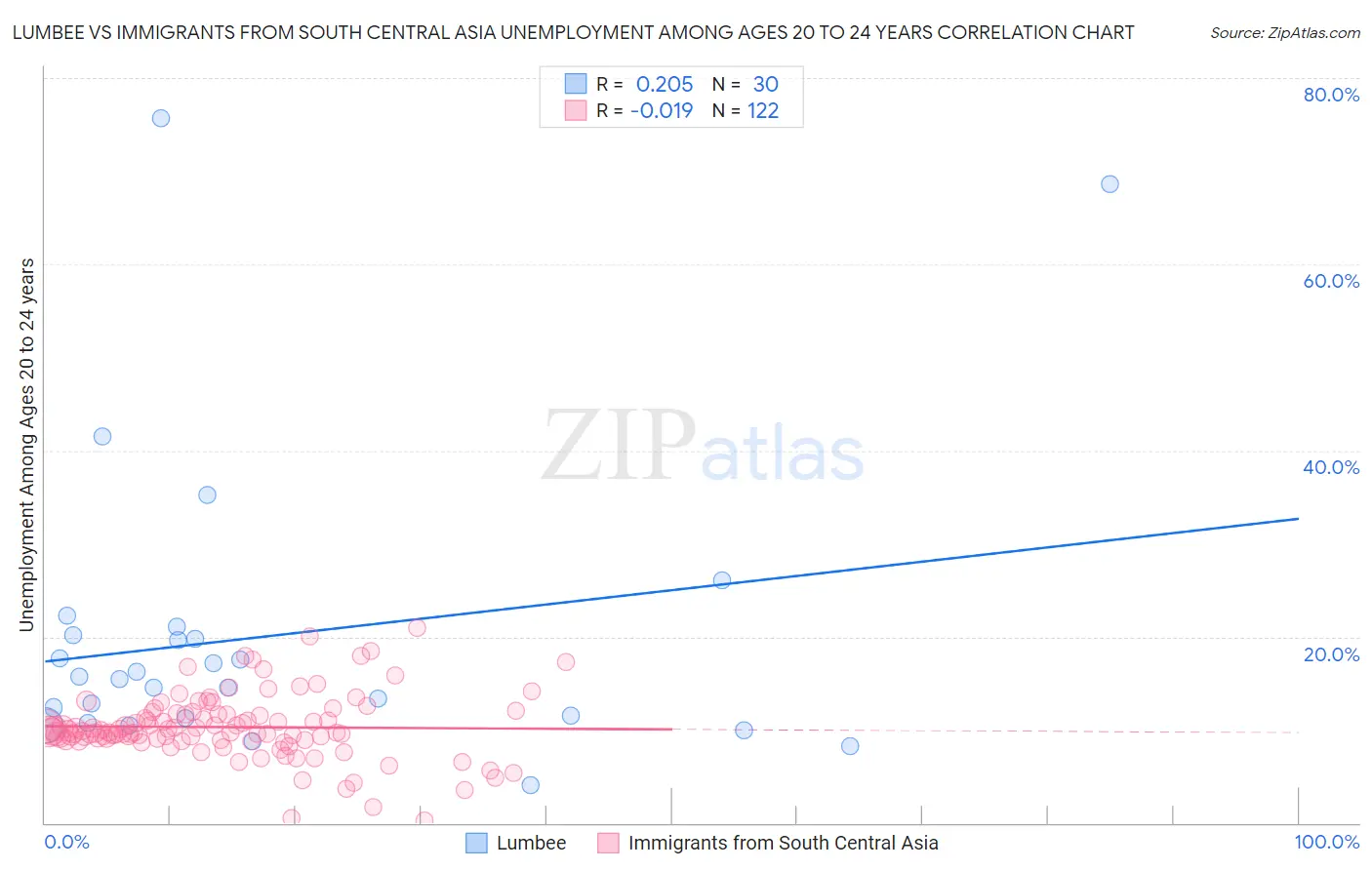 Lumbee vs Immigrants from South Central Asia Unemployment Among Ages 20 to 24 years