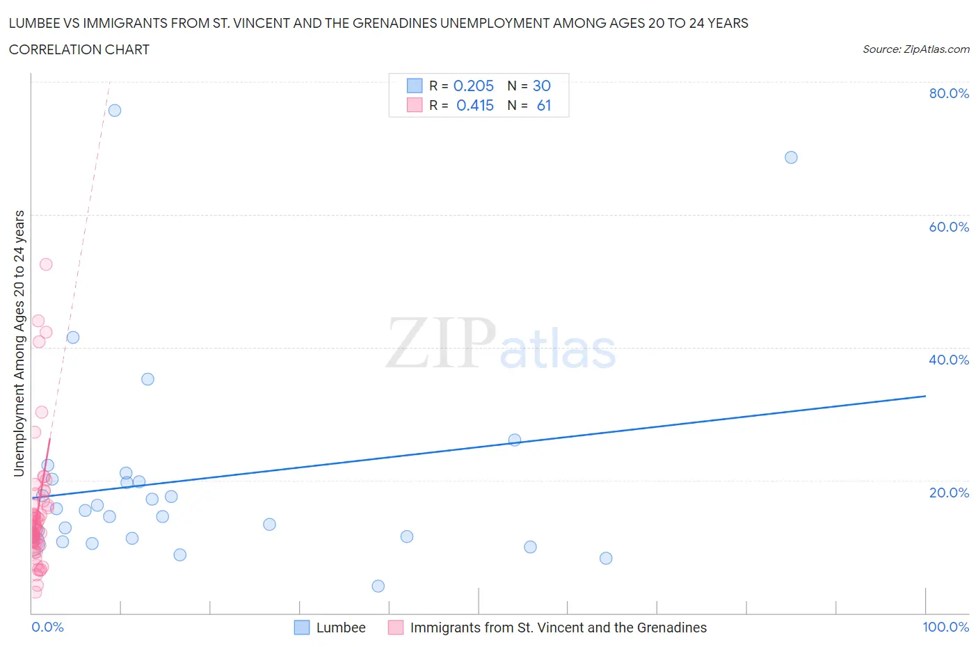 Lumbee vs Immigrants from St. Vincent and the Grenadines Unemployment Among Ages 20 to 24 years