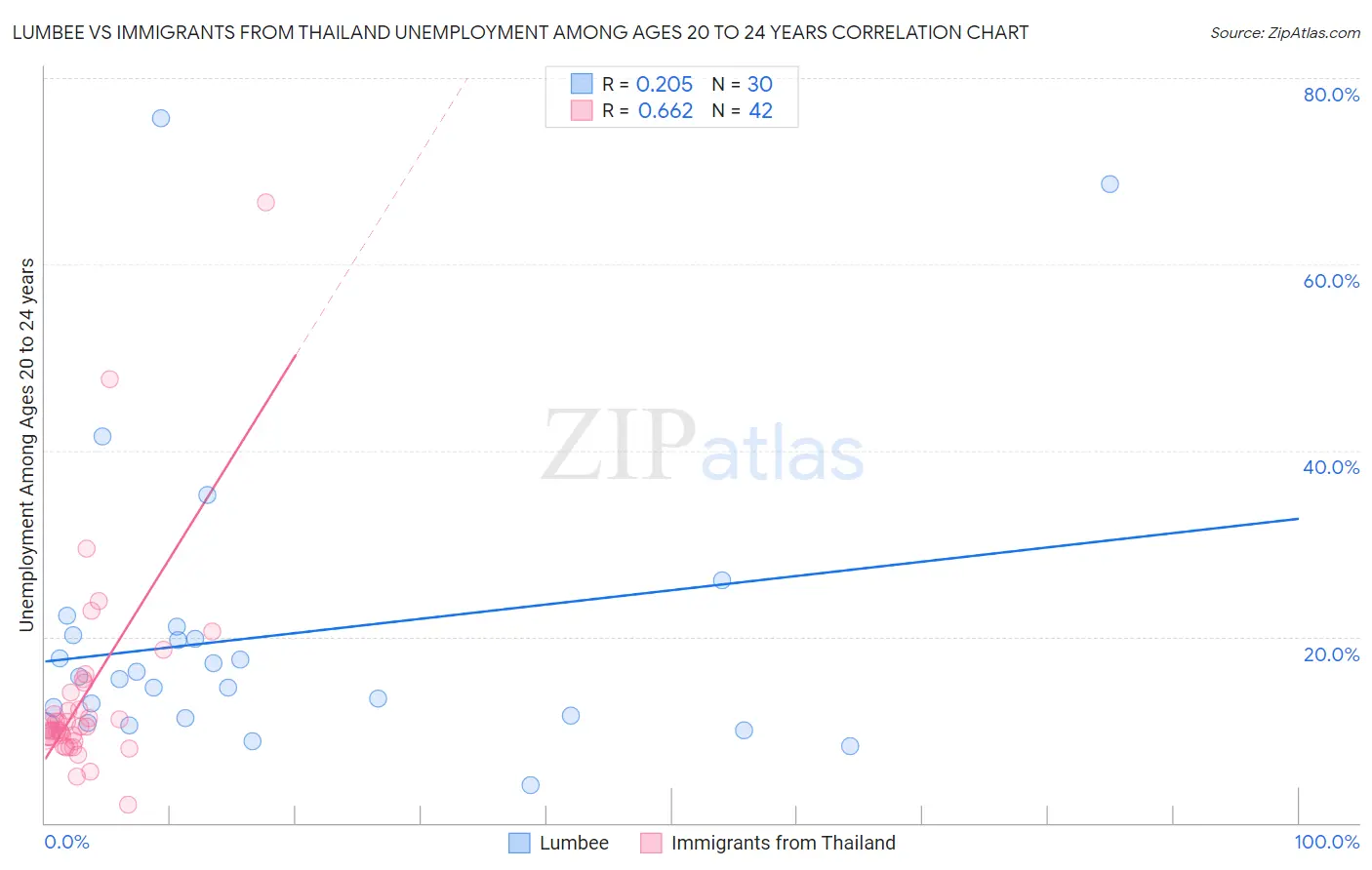 Lumbee vs Immigrants from Thailand Unemployment Among Ages 20 to 24 years