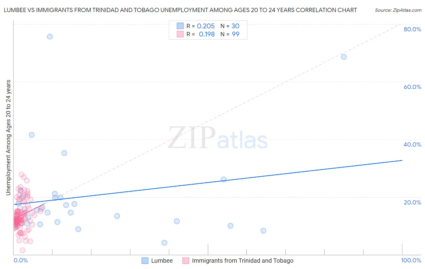 Lumbee vs Immigrants from Trinidad and Tobago Unemployment Among Ages 20 to 24 years