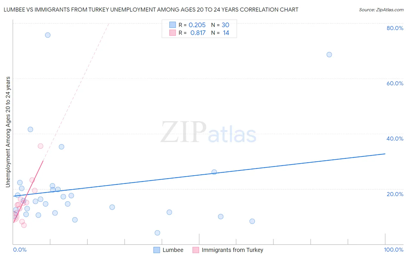 Lumbee vs Immigrants from Turkey Unemployment Among Ages 20 to 24 years