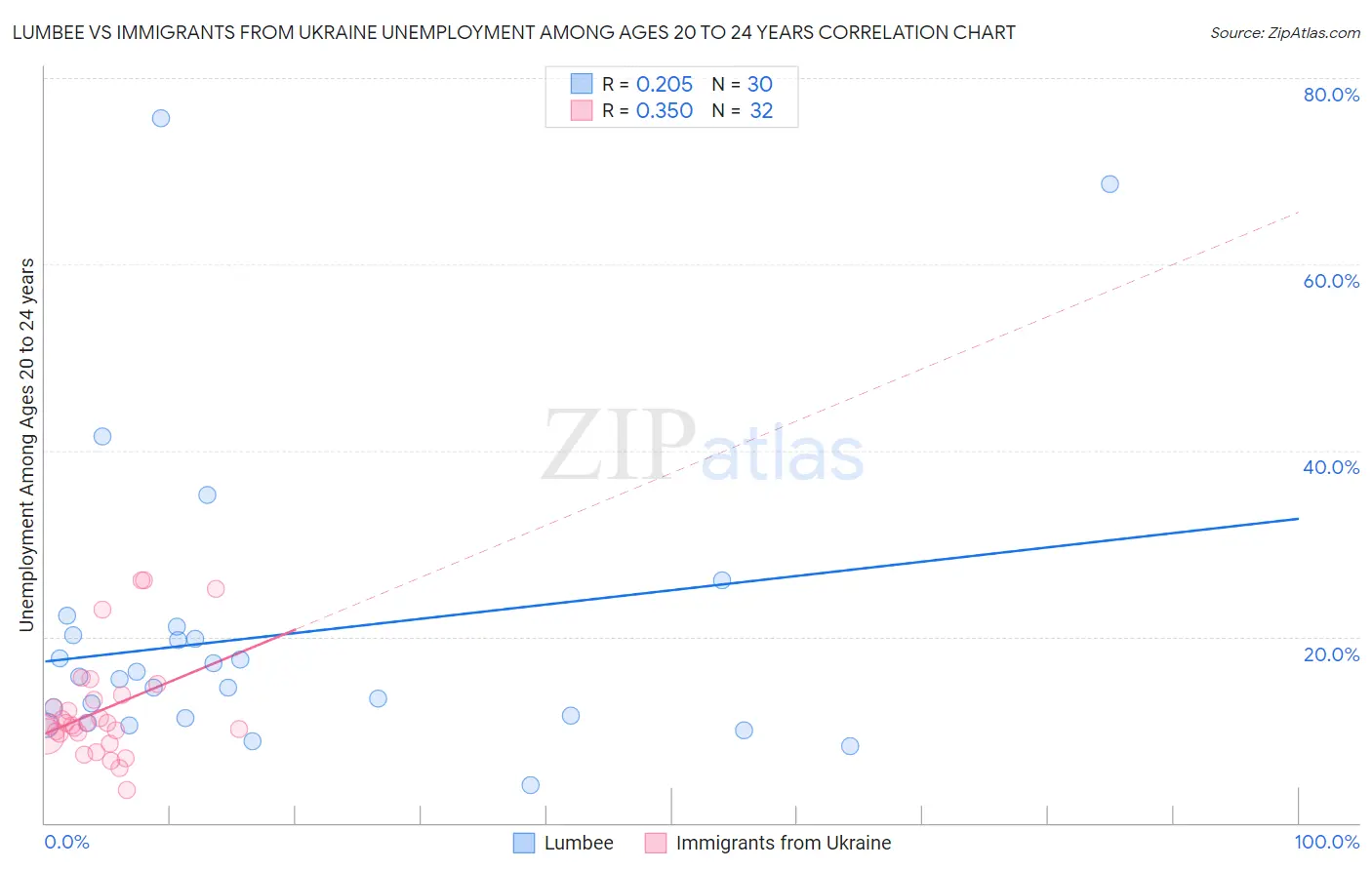 Lumbee vs Immigrants from Ukraine Unemployment Among Ages 20 to 24 years