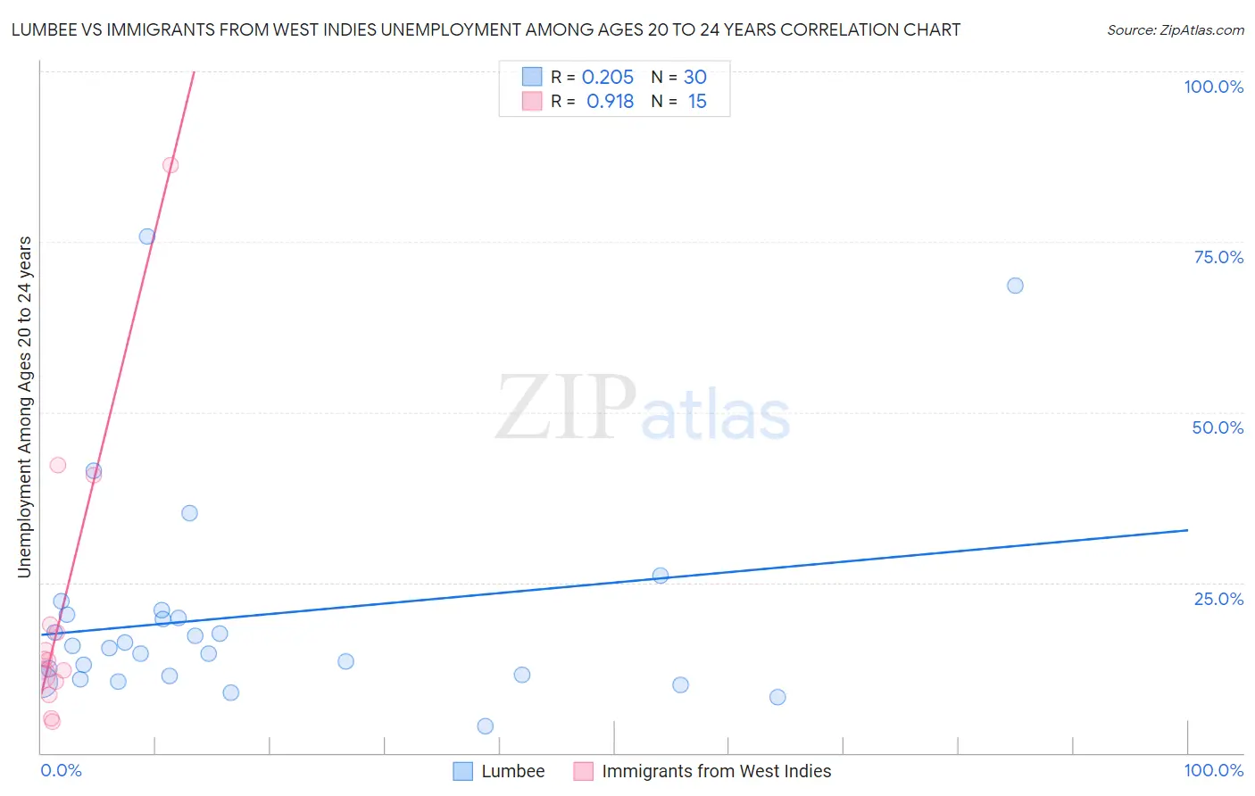 Lumbee vs Immigrants from West Indies Unemployment Among Ages 20 to 24 years