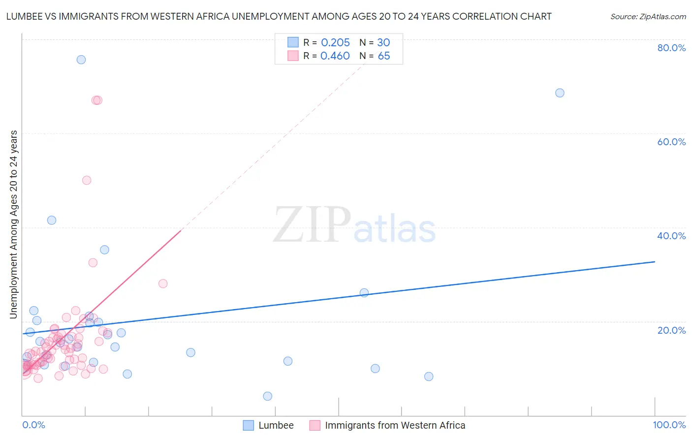 Lumbee vs Immigrants from Western Africa Unemployment Among Ages 20 to 24 years