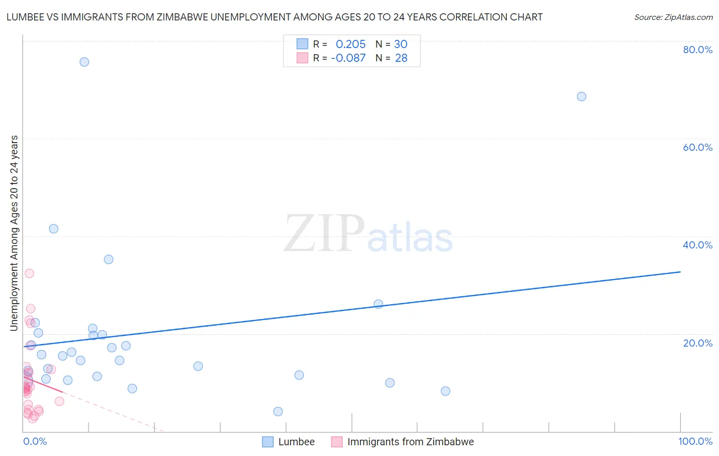 Lumbee vs Immigrants from Zimbabwe Unemployment Among Ages 20 to 24 years