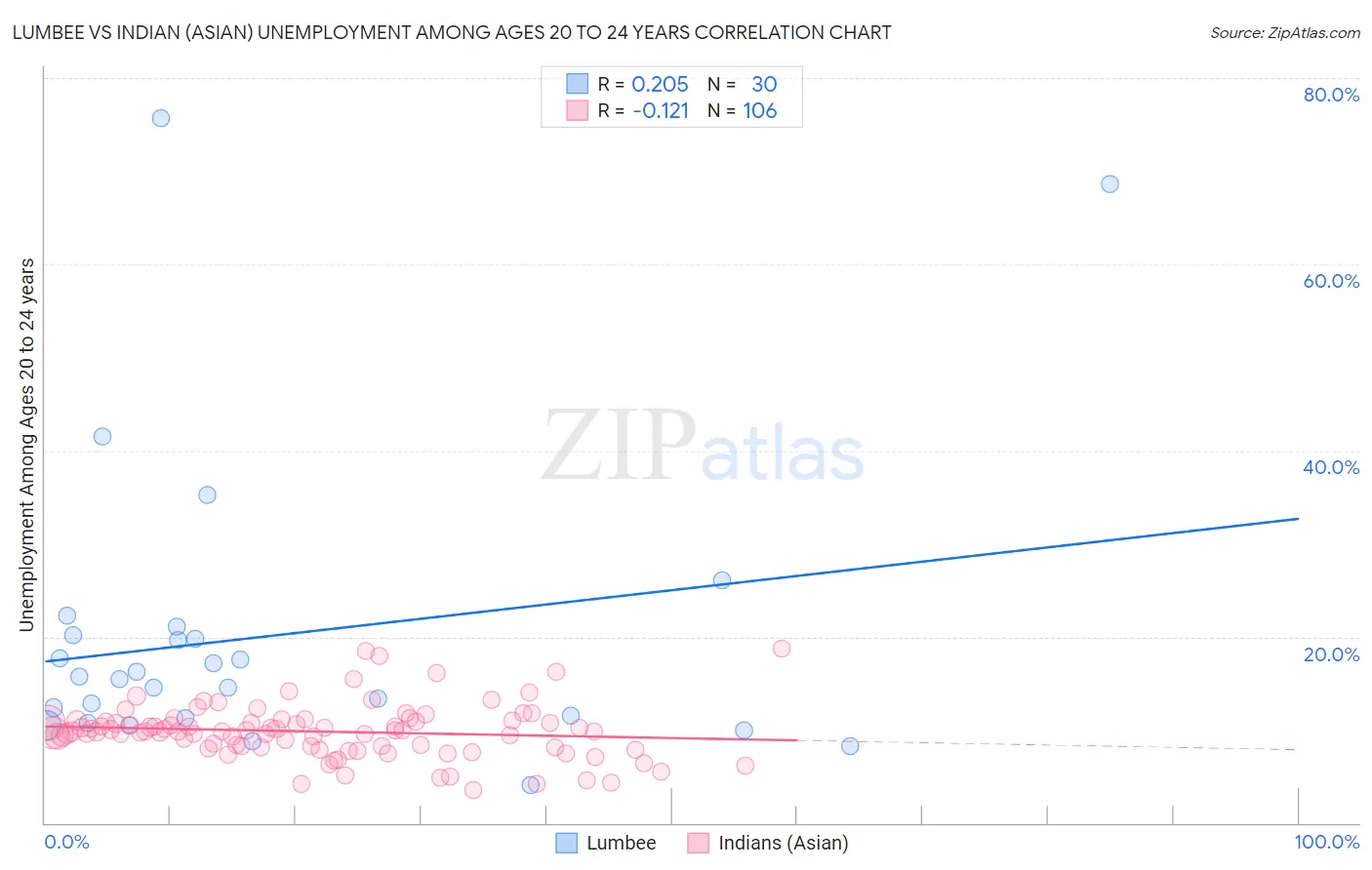 Lumbee vs Indian (Asian) Unemployment Among Ages 20 to 24 years