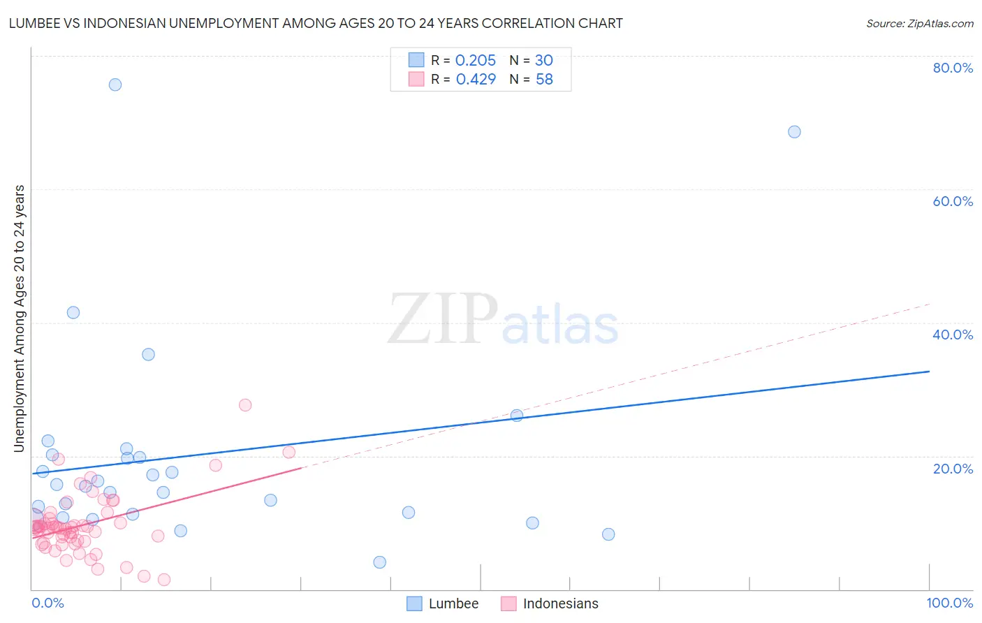 Lumbee vs Indonesian Unemployment Among Ages 20 to 24 years