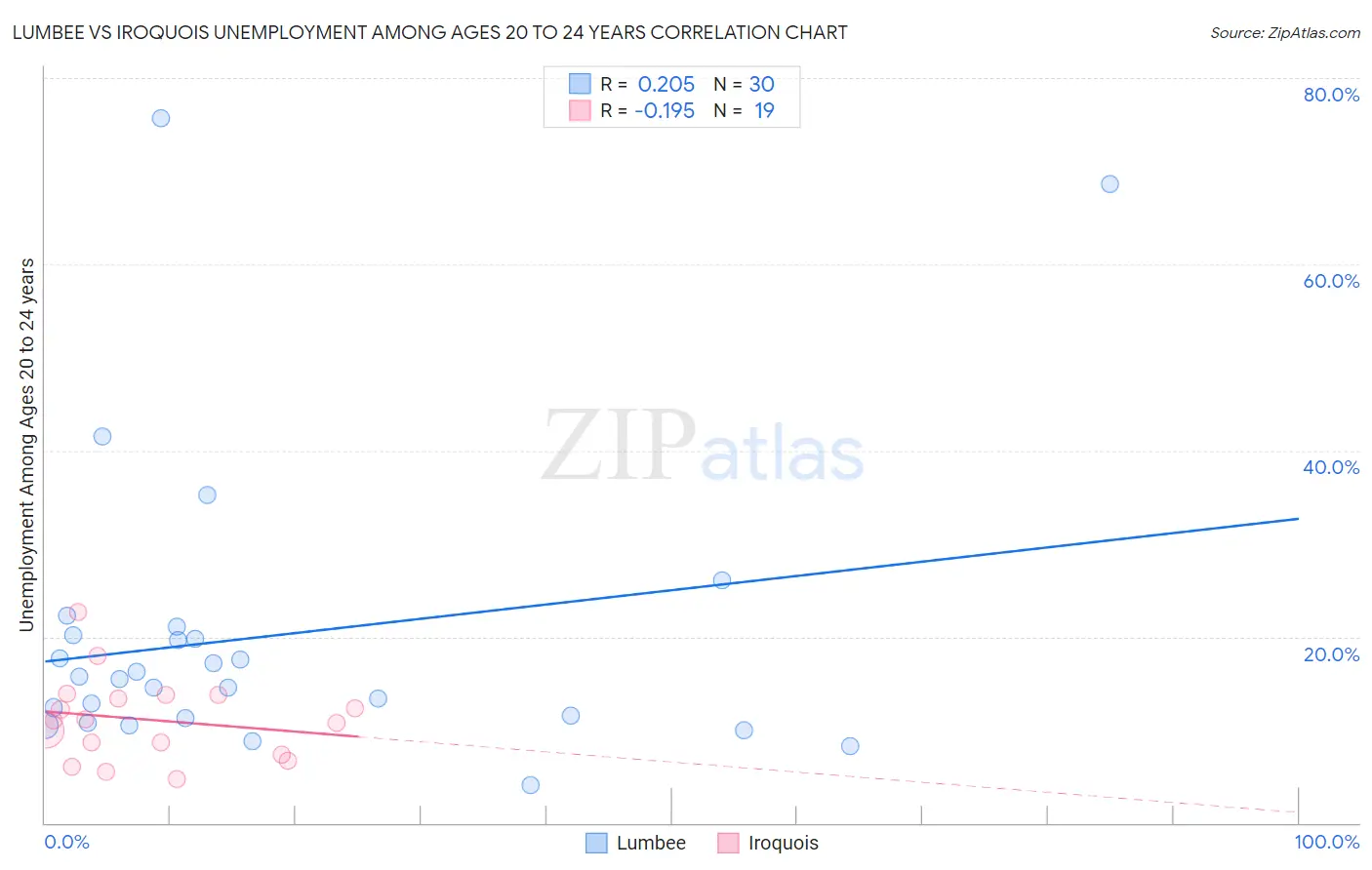 Lumbee vs Iroquois Unemployment Among Ages 20 to 24 years