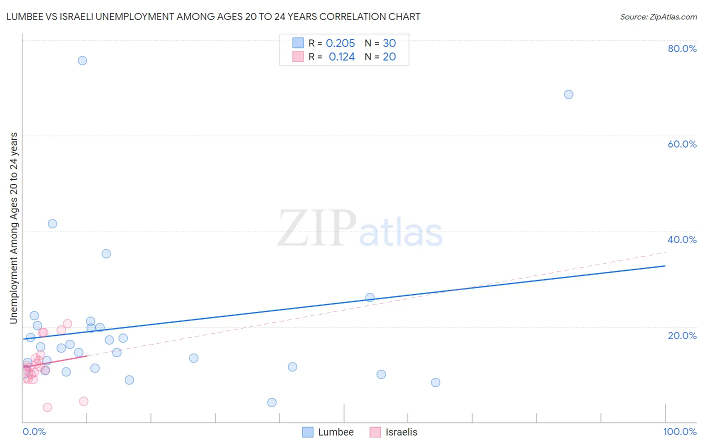 Lumbee vs Israeli Unemployment Among Ages 20 to 24 years