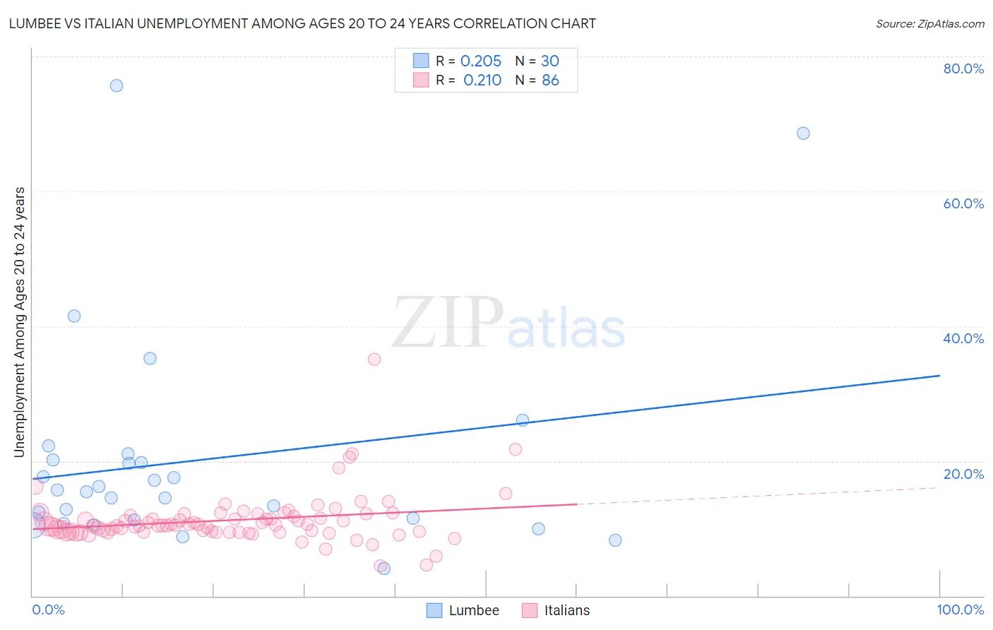 Lumbee vs Italian Unemployment Among Ages 20 to 24 years