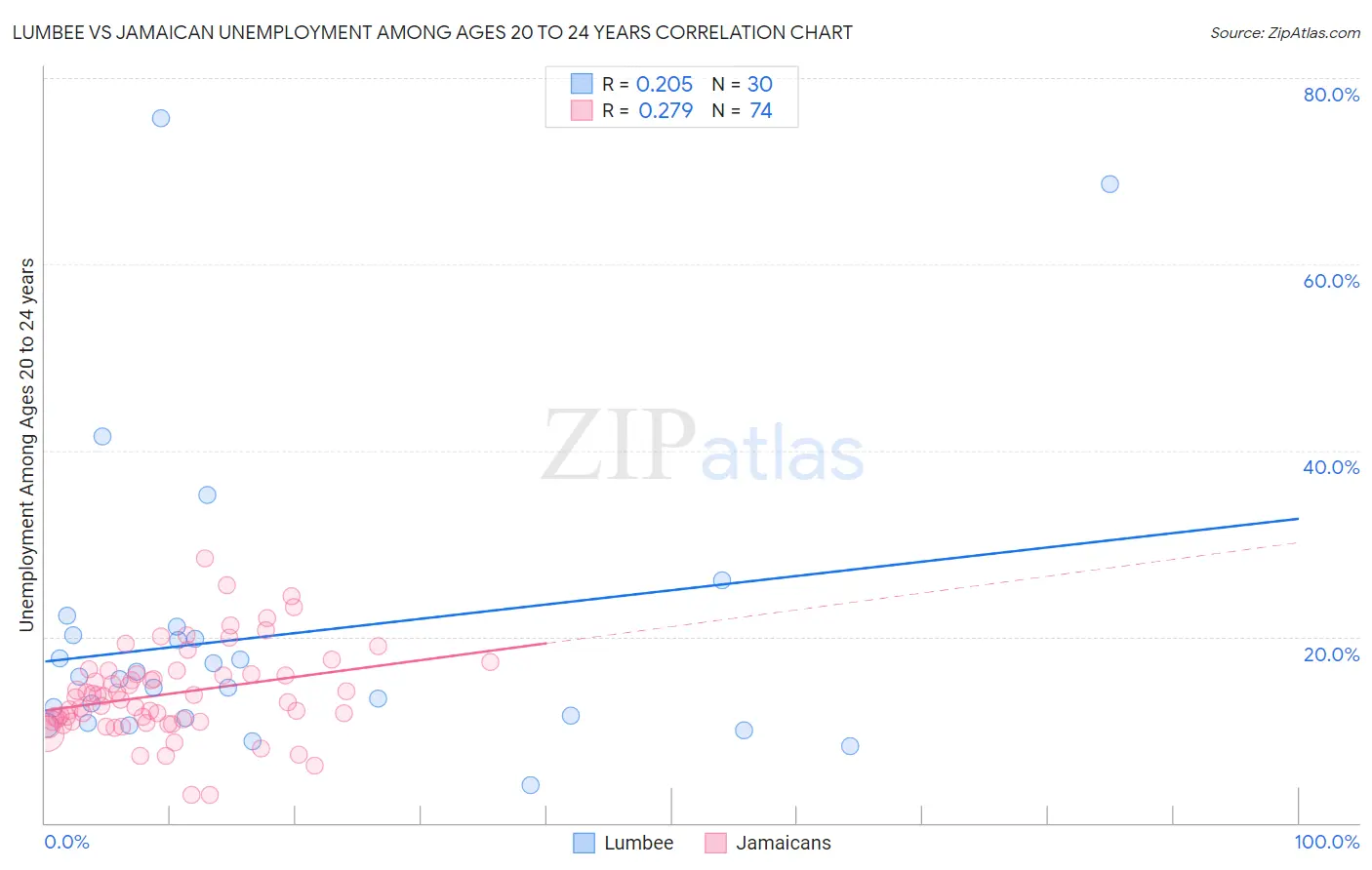 Lumbee vs Jamaican Unemployment Among Ages 20 to 24 years