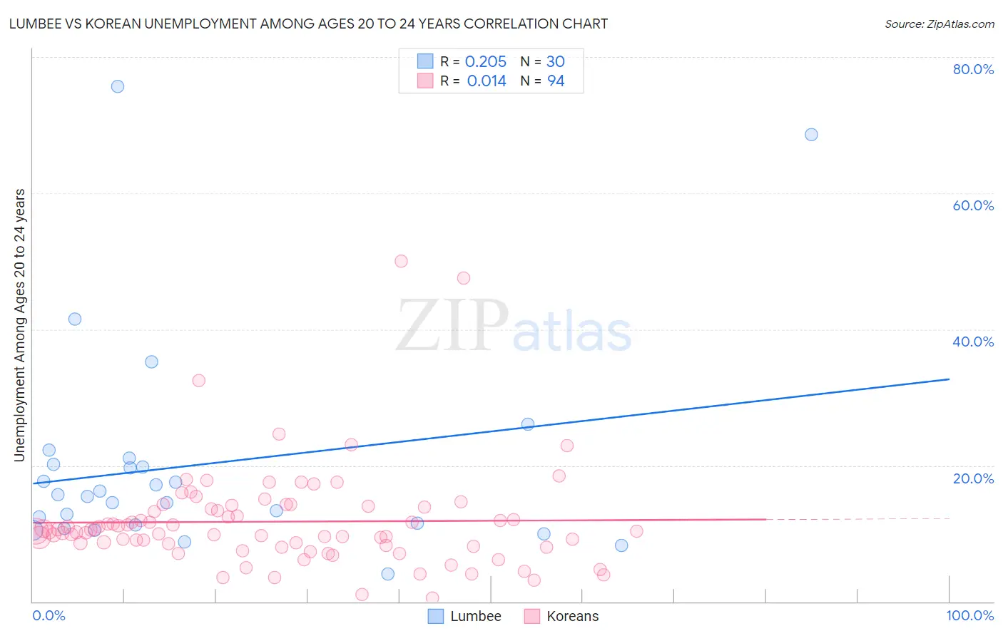 Lumbee vs Korean Unemployment Among Ages 20 to 24 years