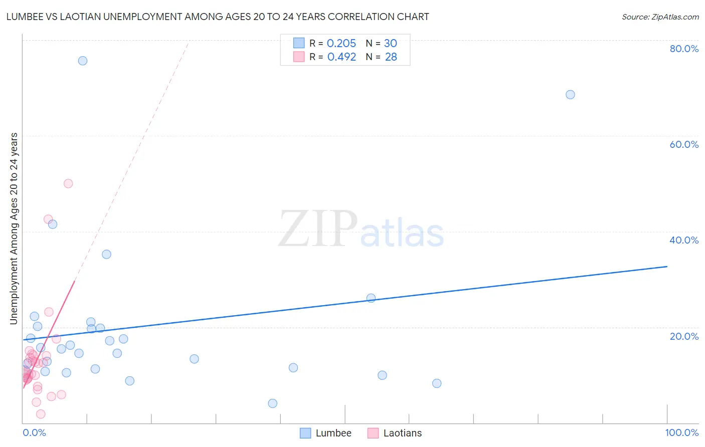 Lumbee vs Laotian Unemployment Among Ages 20 to 24 years