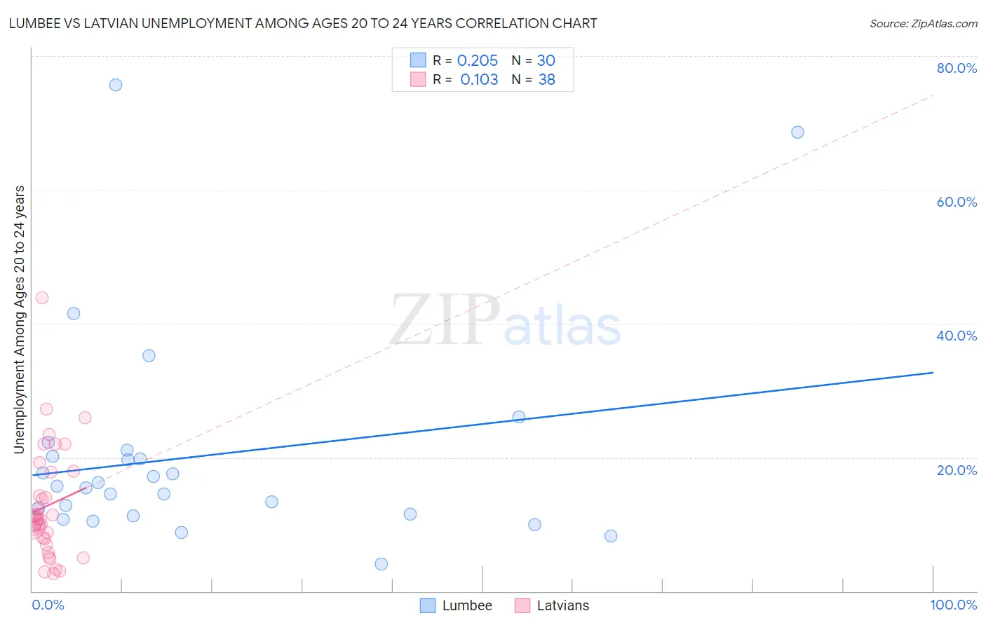 Lumbee vs Latvian Unemployment Among Ages 20 to 24 years