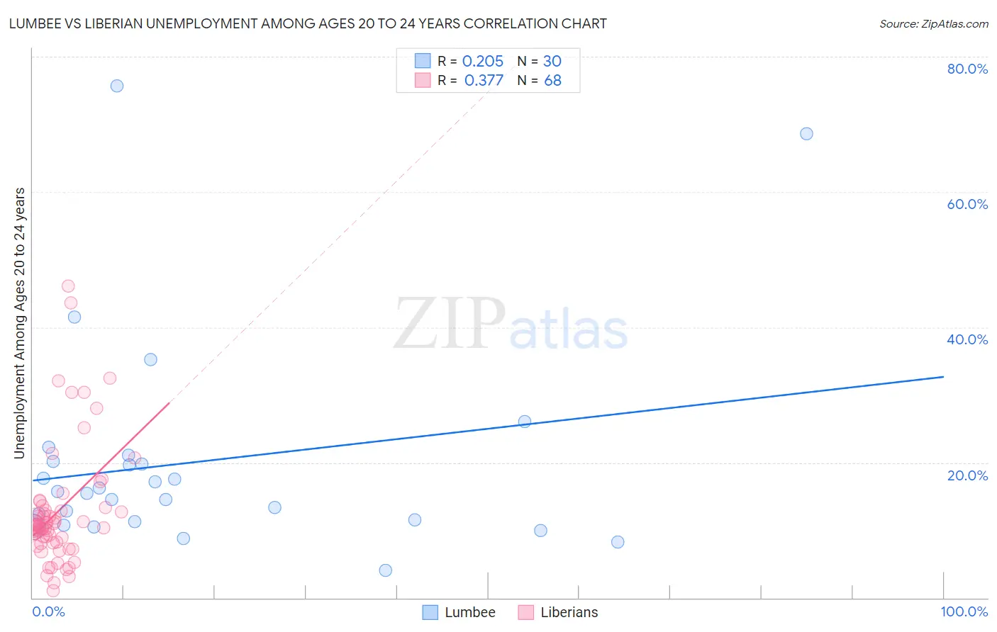 Lumbee vs Liberian Unemployment Among Ages 20 to 24 years
