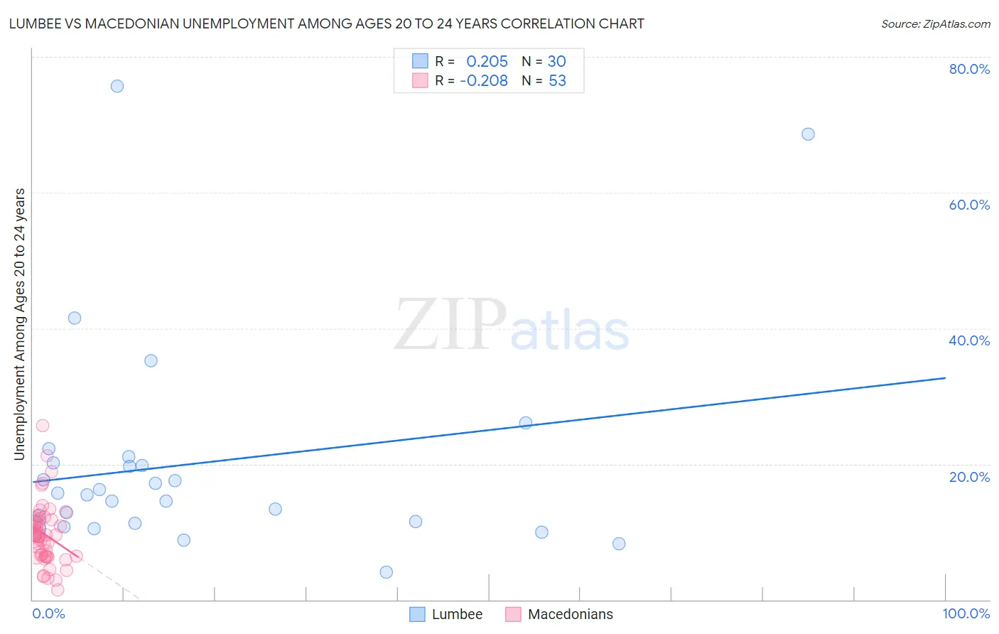 Lumbee vs Macedonian Unemployment Among Ages 20 to 24 years