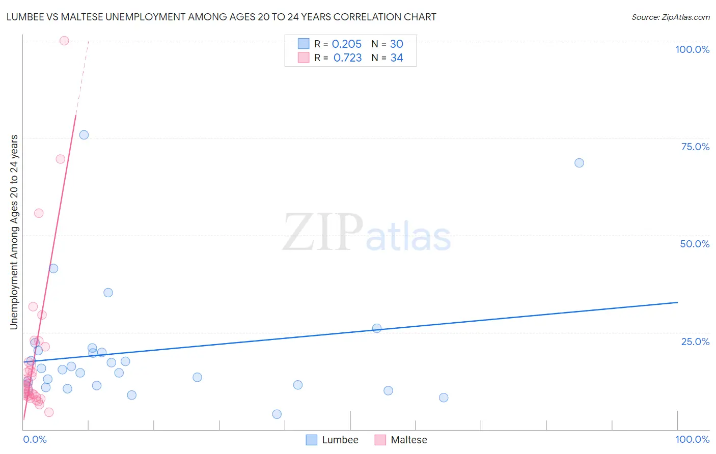 Lumbee vs Maltese Unemployment Among Ages 20 to 24 years