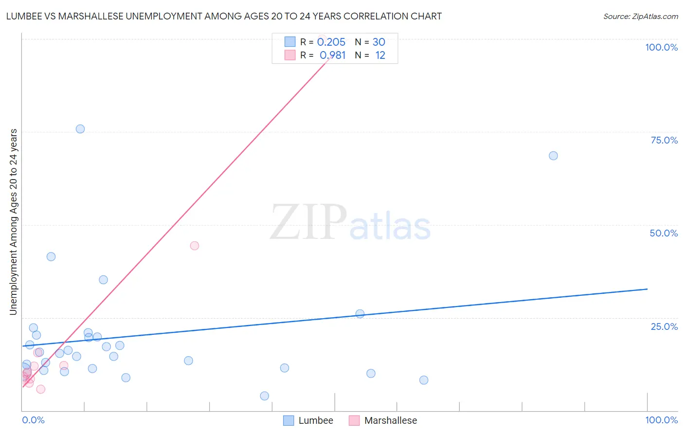 Lumbee vs Marshallese Unemployment Among Ages 20 to 24 years