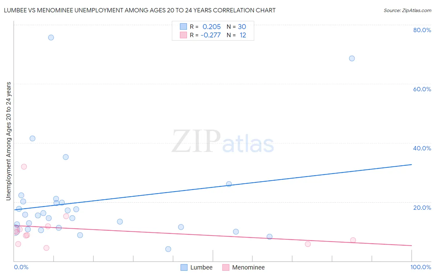 Lumbee vs Menominee Unemployment Among Ages 20 to 24 years