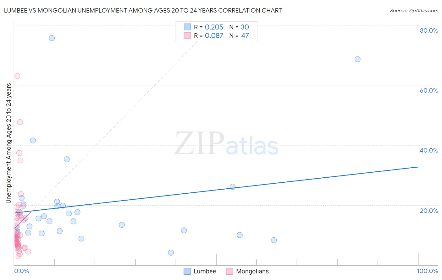 Lumbee vs Mongolian Unemployment Among Ages 20 to 24 years