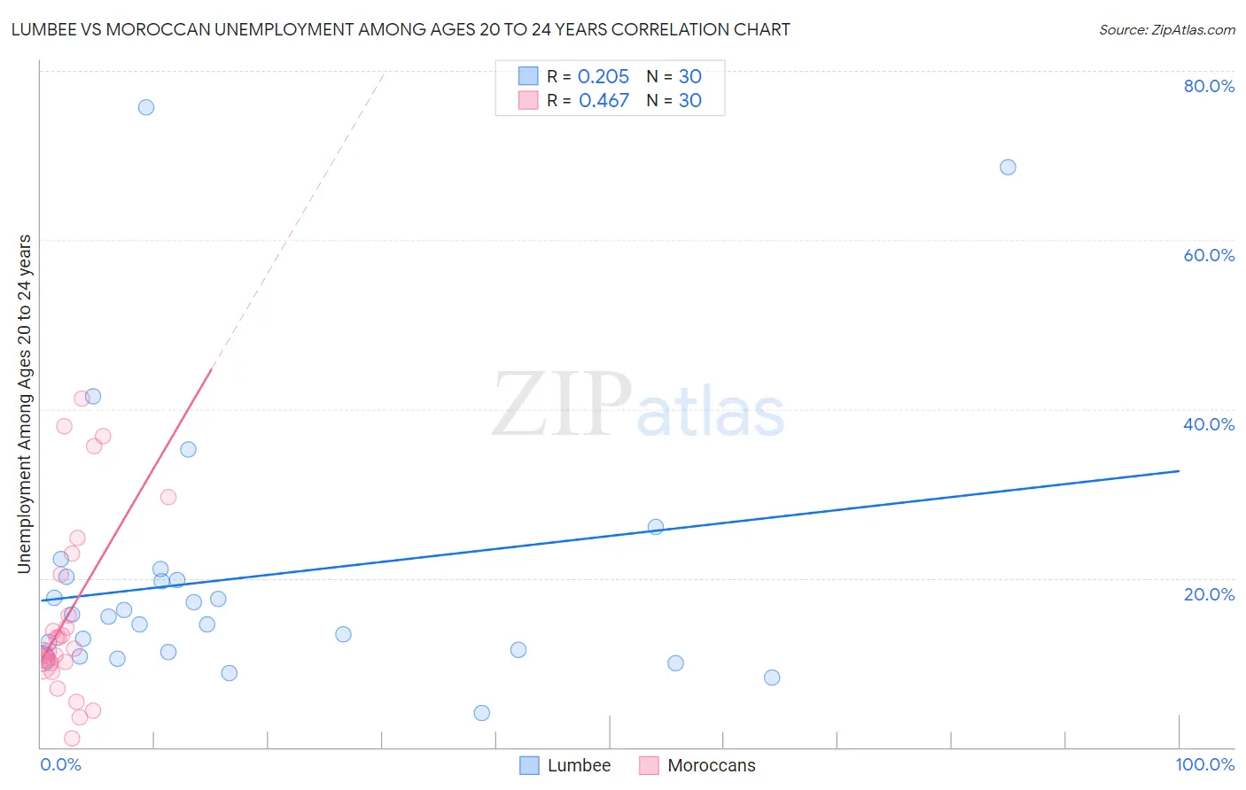 Lumbee vs Moroccan Unemployment Among Ages 20 to 24 years