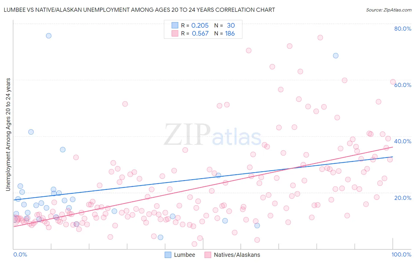 Lumbee vs Native/Alaskan Unemployment Among Ages 20 to 24 years