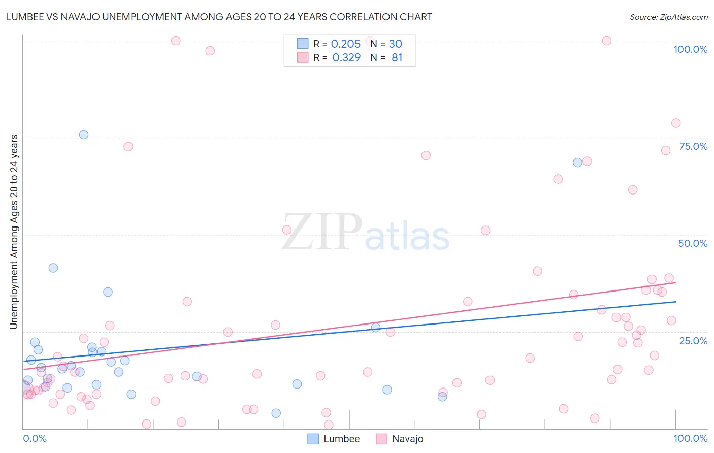 Lumbee vs Navajo Unemployment Among Ages 20 to 24 years