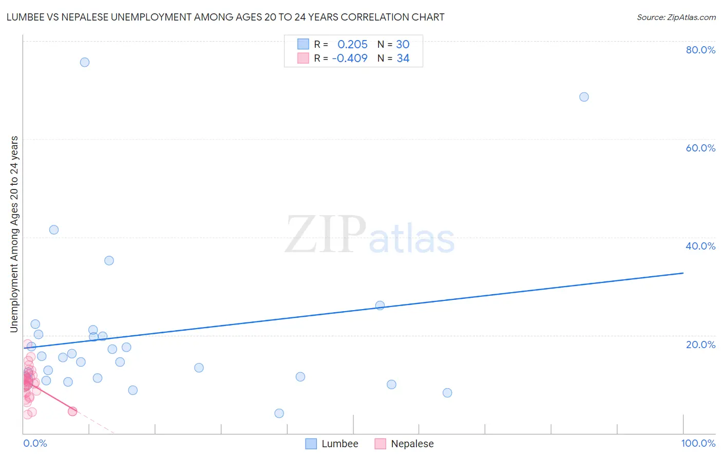 Lumbee vs Nepalese Unemployment Among Ages 20 to 24 years