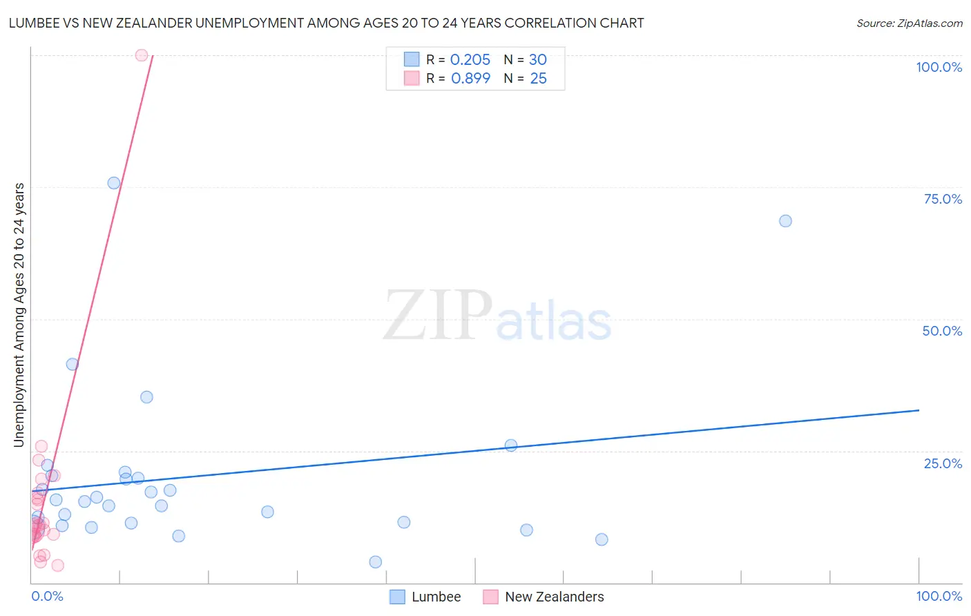 Lumbee vs New Zealander Unemployment Among Ages 20 to 24 years
