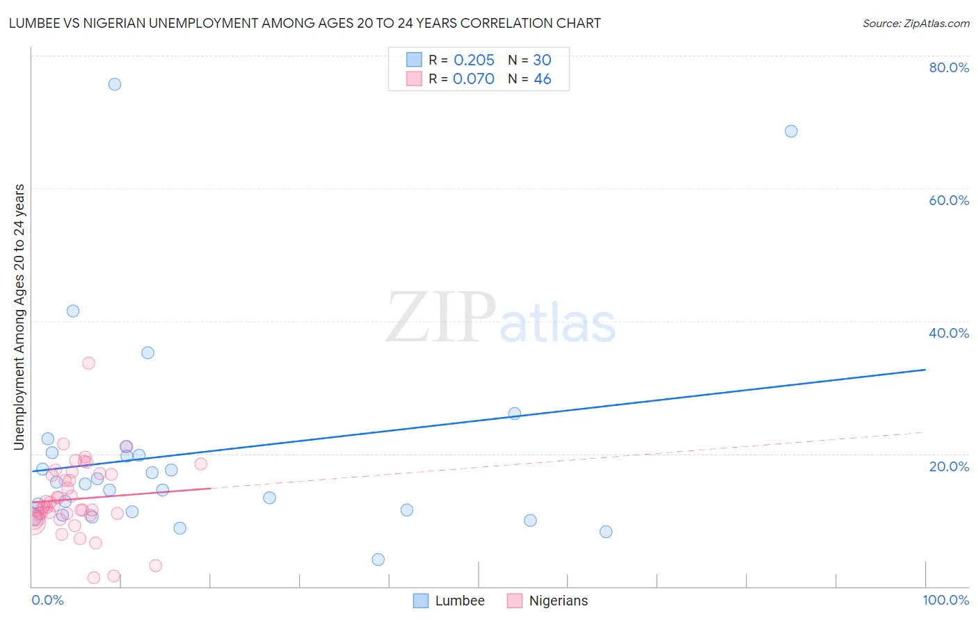 Lumbee vs Nigerian Unemployment Among Ages 20 to 24 years