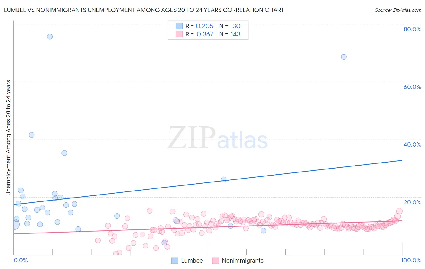 Lumbee vs Nonimmigrants Unemployment Among Ages 20 to 24 years