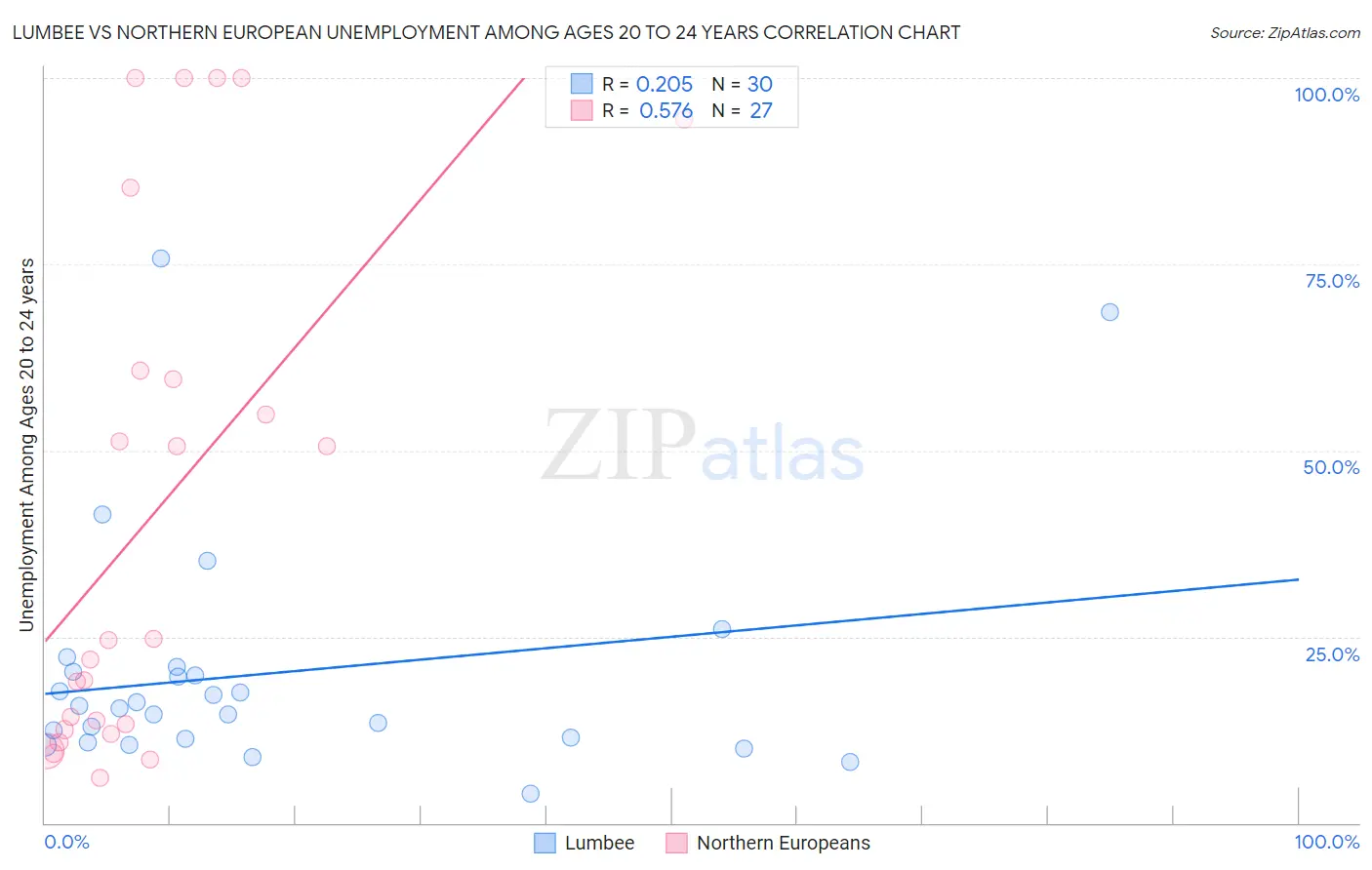 Lumbee vs Northern European Unemployment Among Ages 20 to 24 years