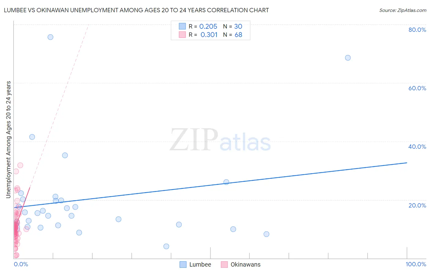 Lumbee vs Okinawan Unemployment Among Ages 20 to 24 years