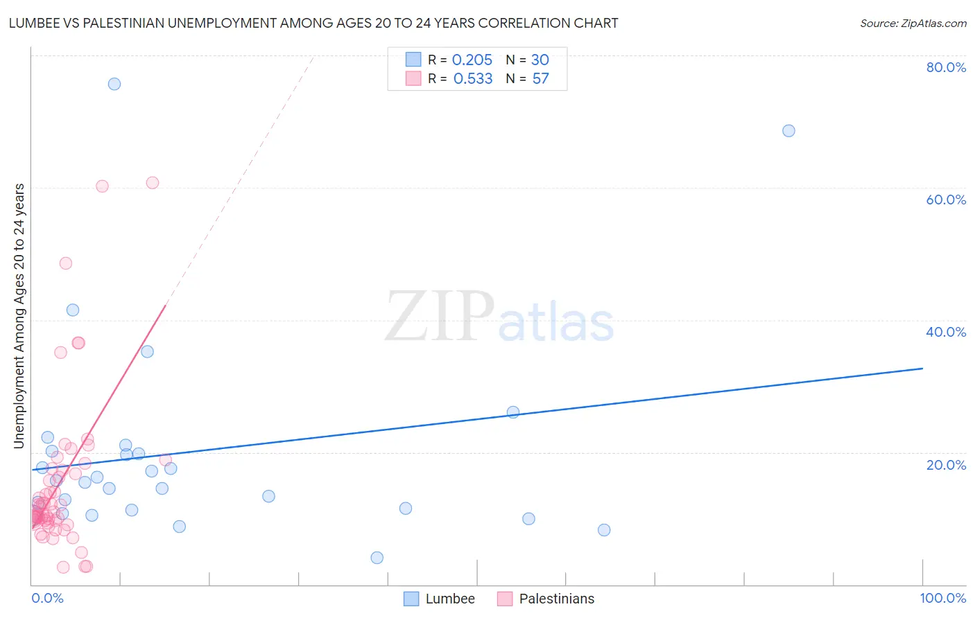 Lumbee vs Palestinian Unemployment Among Ages 20 to 24 years