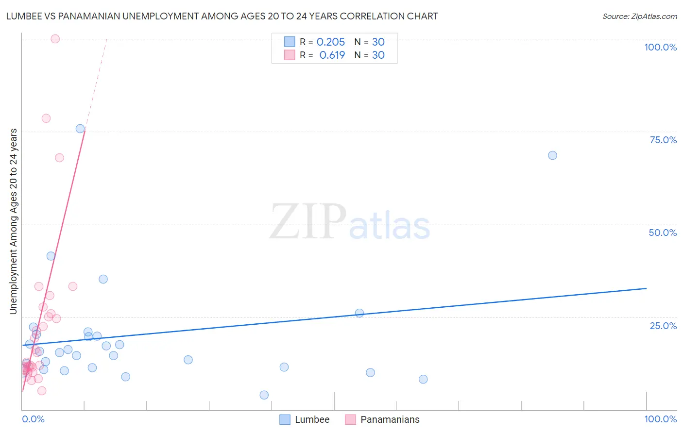 Lumbee vs Panamanian Unemployment Among Ages 20 to 24 years