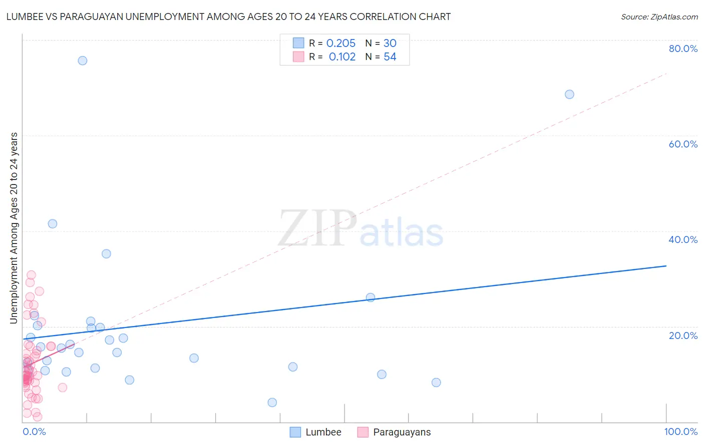 Lumbee vs Paraguayan Unemployment Among Ages 20 to 24 years