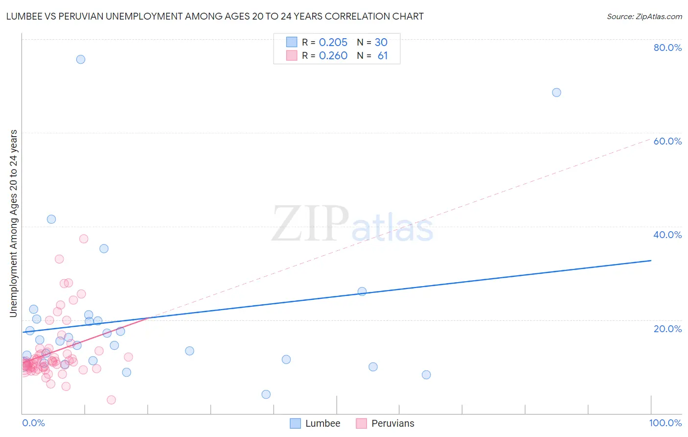 Lumbee vs Peruvian Unemployment Among Ages 20 to 24 years