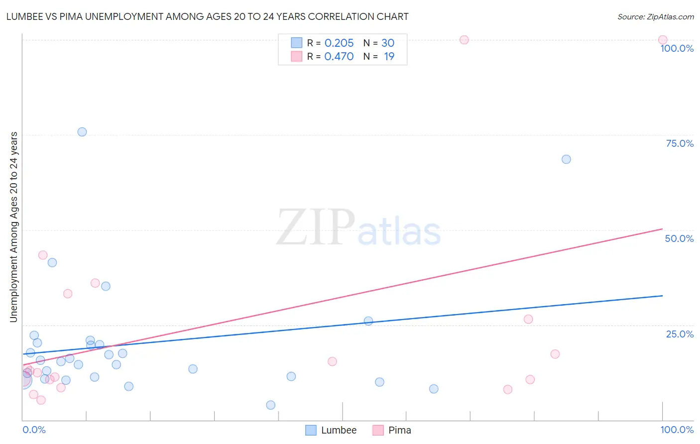 Lumbee vs Pima Unemployment Among Ages 20 to 24 years