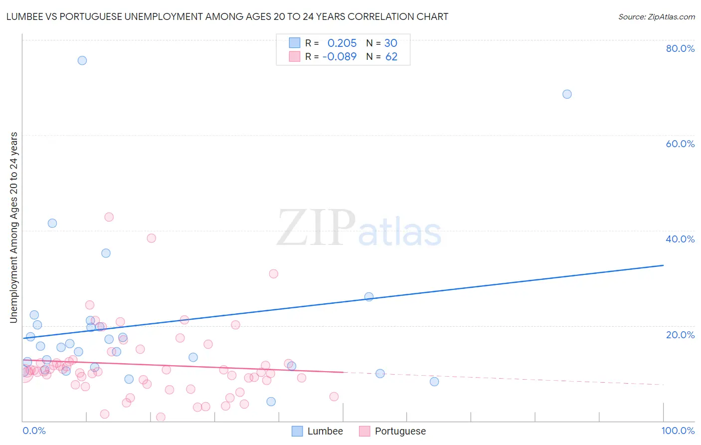 Lumbee vs Portuguese Unemployment Among Ages 20 to 24 years