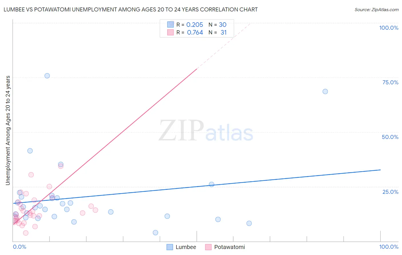 Lumbee vs Potawatomi Unemployment Among Ages 20 to 24 years